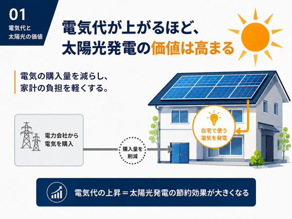 電気代が上がる今こそ太陽光発電？家計の節約につながる理由を解説サムネイル